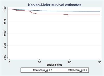 Effect of Comorbidity Assessed by the Charlson Comorbidity Index on the Length of Stay and Mortality Among Immobile Hemorrhagic Stroke Patients Younger Than 50 Years